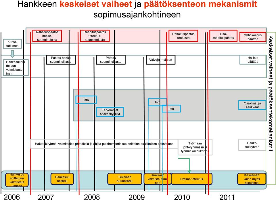 Työmaan johtoryhmässä ja työmaakokouksissa Rahoituspäätös toteutussuunnittelusta Lisärahoituspäätös Yhtiökokous päättää Hallitus päättää Osakkaat ja asukkaat Hanketukiryhmä Keskeiset vaiheet ja