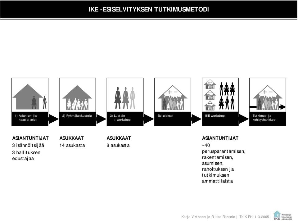 isännöitsijää 3 hallituksen edustajaa ASUKKAAT 14 asukasta ASUKKAAT 8 asukasta