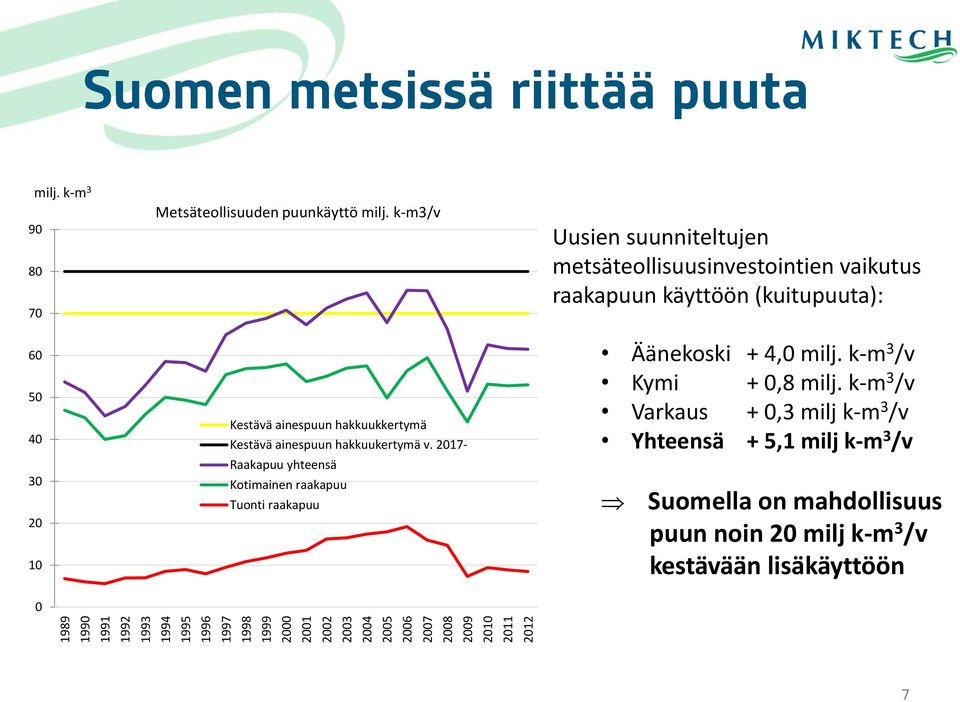 2017- Raakapuu yhteensä Kotimainen raakapuu Tuonti raakapuu Uusien suunniteltujen metsäteollisuusinvestointien vaikutus raakapuun käyttöön (kuitupuuta):
