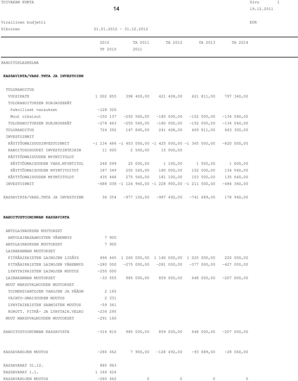 000,00-152 000,00-134 040,00 TULORAHOITUKSEN KORJAUSERÄT -278 463-250 560,00-180 000,00-152 000,00-134 040,00 TULORAHOITUS 724 392 147 840,00 241 408,00 469 811,00 663 300,00 INVESTOINNIT