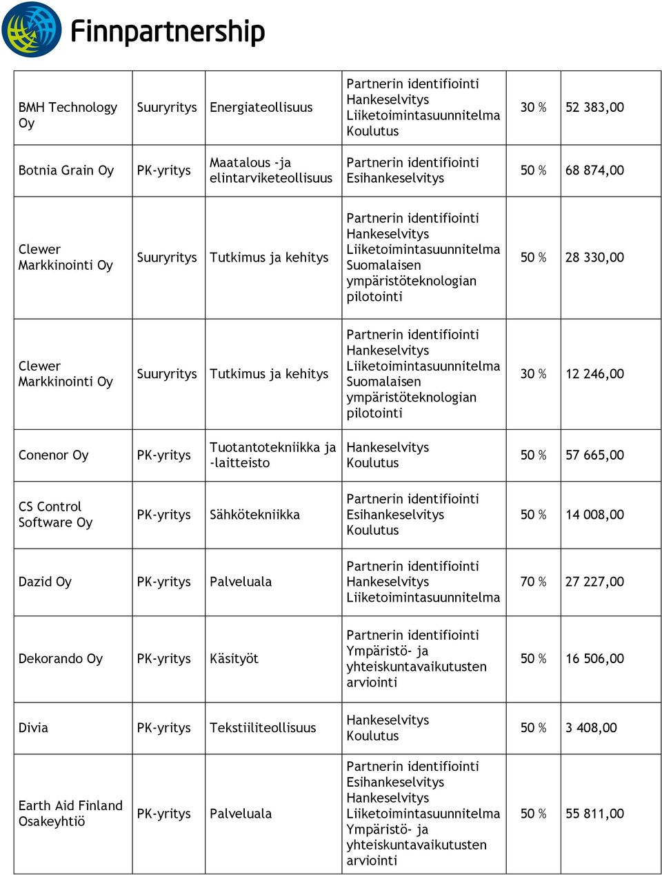 Conenor 50 % 57 665,00 CS Control Software Sähkötekniikka 50 % 14 008,00 Dazid Palveluala 70 % 27 227,00