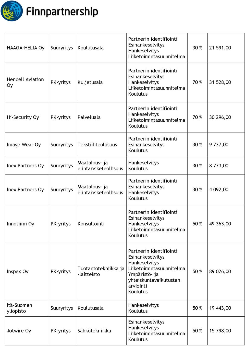 % 8 773,00 Inex Partners 30 % 4 092,00 Innotiimi Konsultointi 50 % 49 363,00 Inspex 50