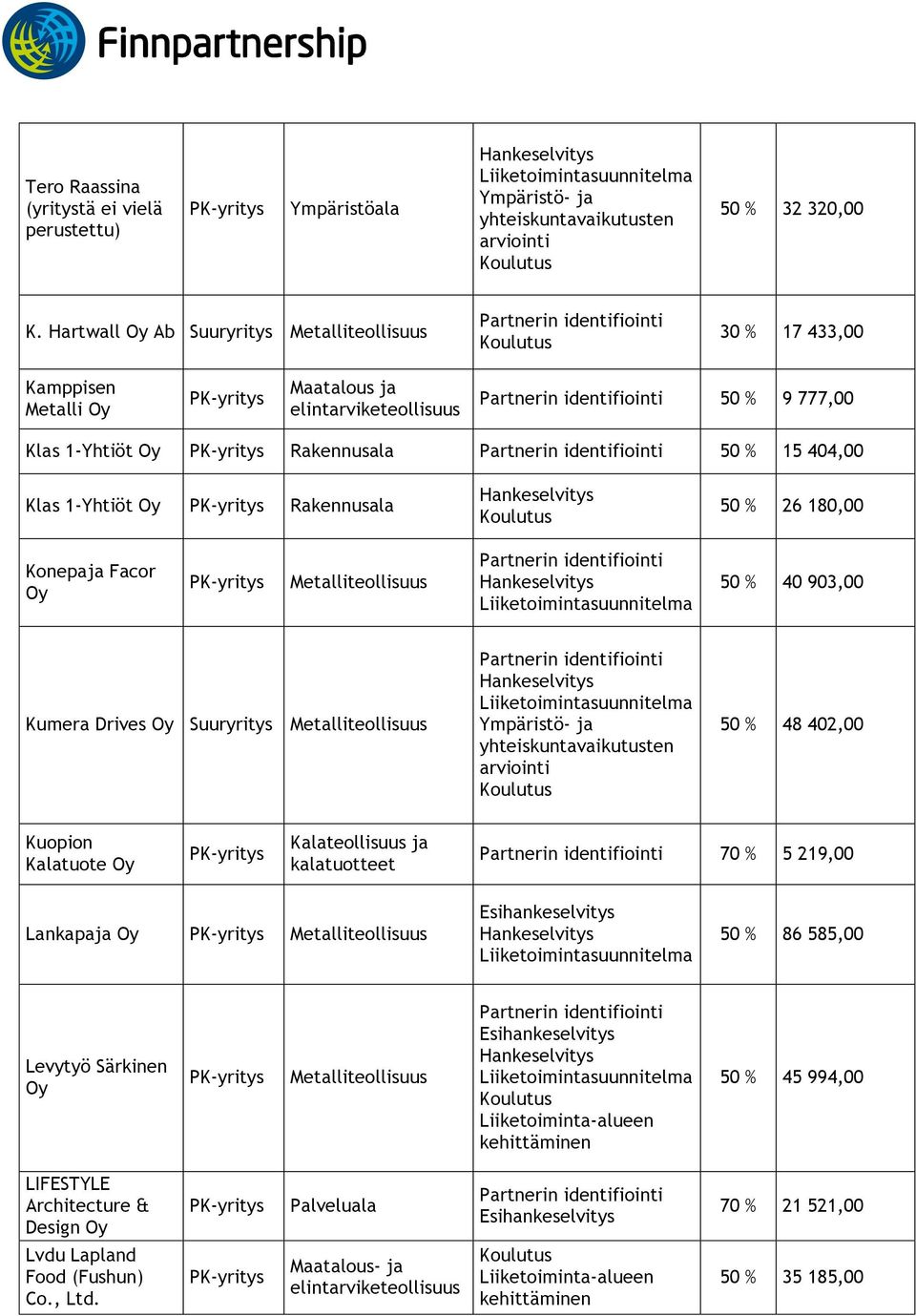 Rakennusala 50 % 26 180,00 Konepaja Facor Metalliteollisuus 50 % 40 903,00 Kumera Drives Metalliteollisuus 50 % 48 402,00 Kuopion Kalatuote