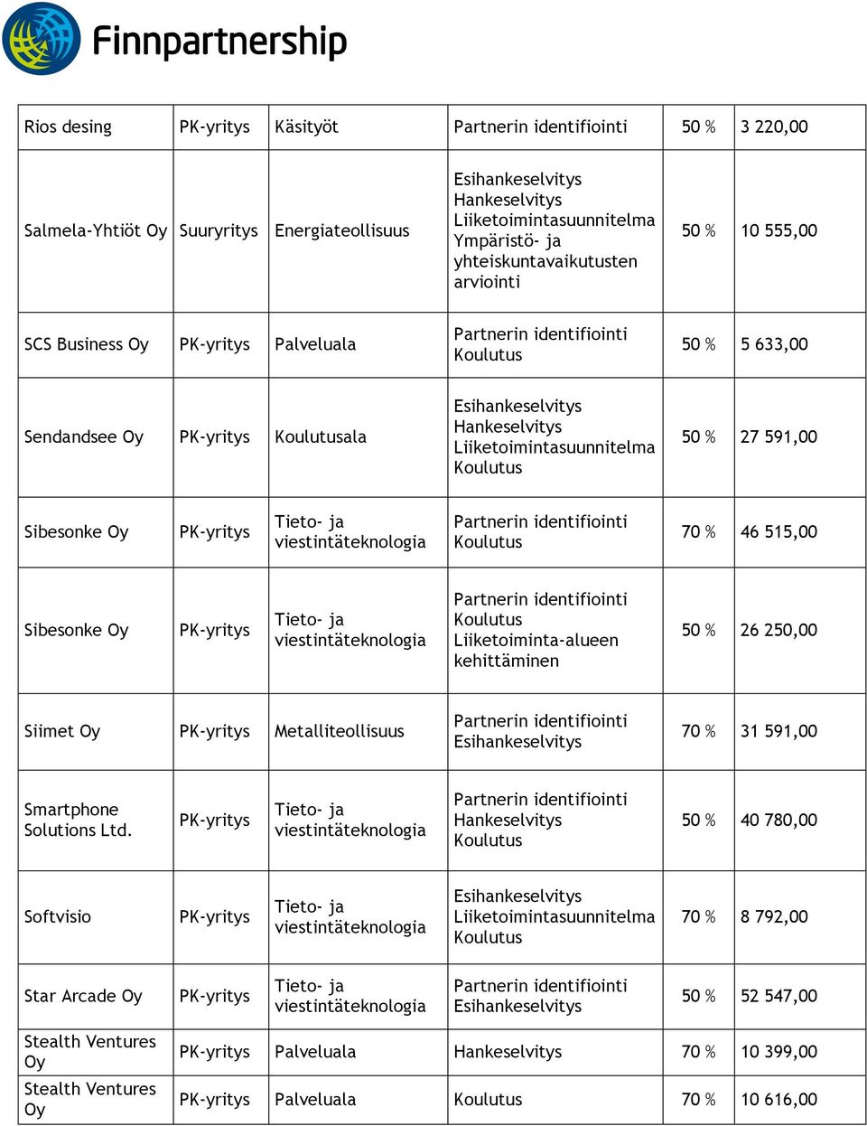Siimet Metalliteollisuus 70 % 31 591,00 Smartphone Solutions Ltd.