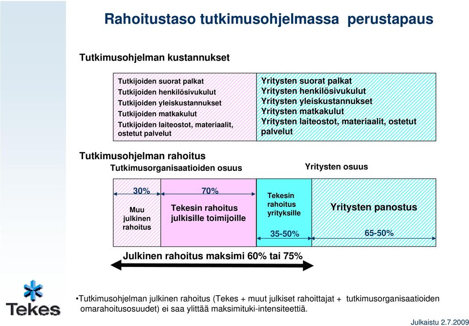 Yritysten henkilösivukulut Yritysten yleiskustannukset Yritysten matkakulut Yritysten laiteostot, materiaalit, ostetut palvelut Tekesin rahoitus yrityksille Yritysten osuus Yritysten panostus