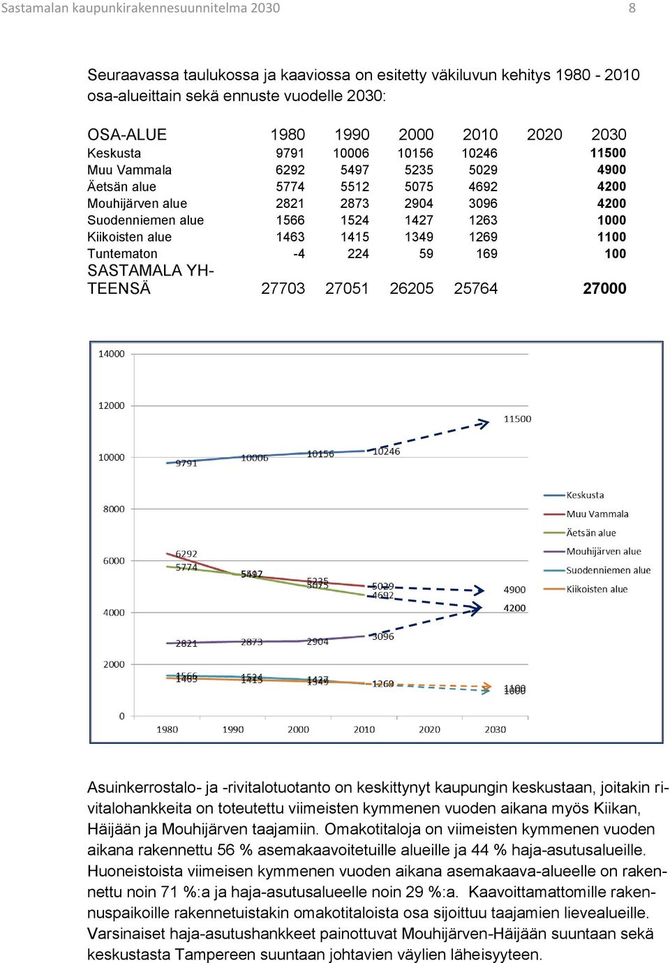 1000 Kiikoisten alue 1463 1415 1349 1269 1100 Tuntematon -4 224 59 169 100 SASTAMALA YH- TEENSÄ 27703 27051 26205 25764 27000 Asuinkerrostalo- ja -rivitalotuotanto on keskittynyt kaupungin