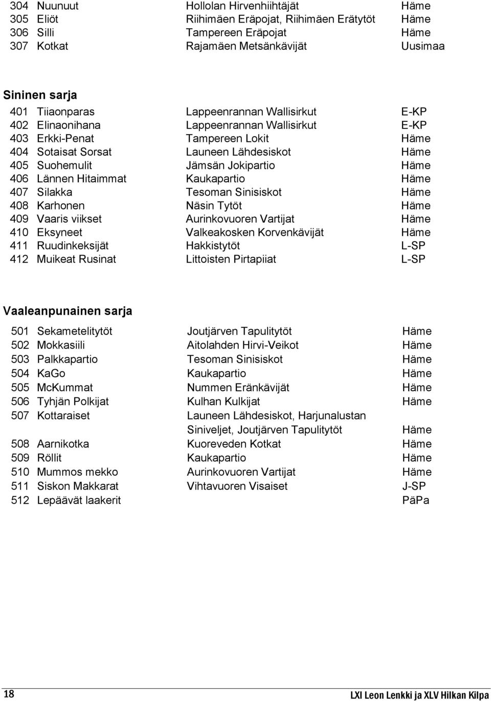 Jokipartio Häme 406 Lännen Hitaimmat Kaukapartio Häme 407 Silakka Tesoman Sinisiskot Häme 408 Karhonen Näsin Tytöt Häme 409 Vaaris viikset Aurinkovuoren Vartijat Häme 410 Eksyneet Valkeakosken