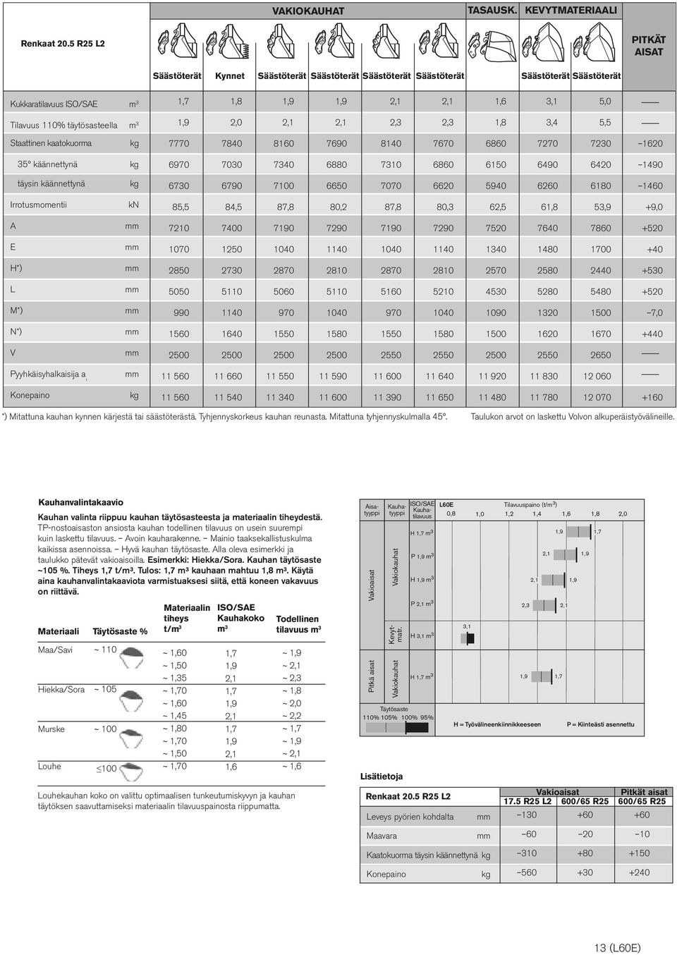 täytösasteella m 3 1,9 2,0 2,1 2,1 2,3 2,3 1,8 3,4 5,5 Staattinen kaatokuorma kg 7770 7840 8160 7690 8140 7670 6860 7270 7230 1620 35 käännettynä kg 6970 7030 7340 6880 7310 6860 6150 6490 6420 1490