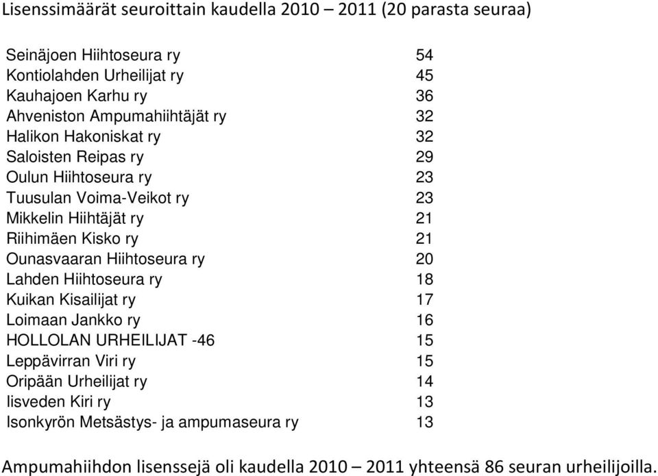 Kisko ry 21 Ounasvaaran Hiihtoseura ry 20 Lahden Hiihtoseura ry 18 Kuikan Kisailijat ry 17 Loimaan Jankko ry 16 HOLLOLAN URHEILIJAT -46 15 Leppävirran Viri ry