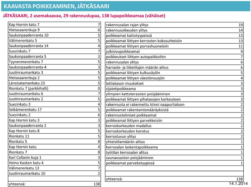 rakennuslupaa, 138