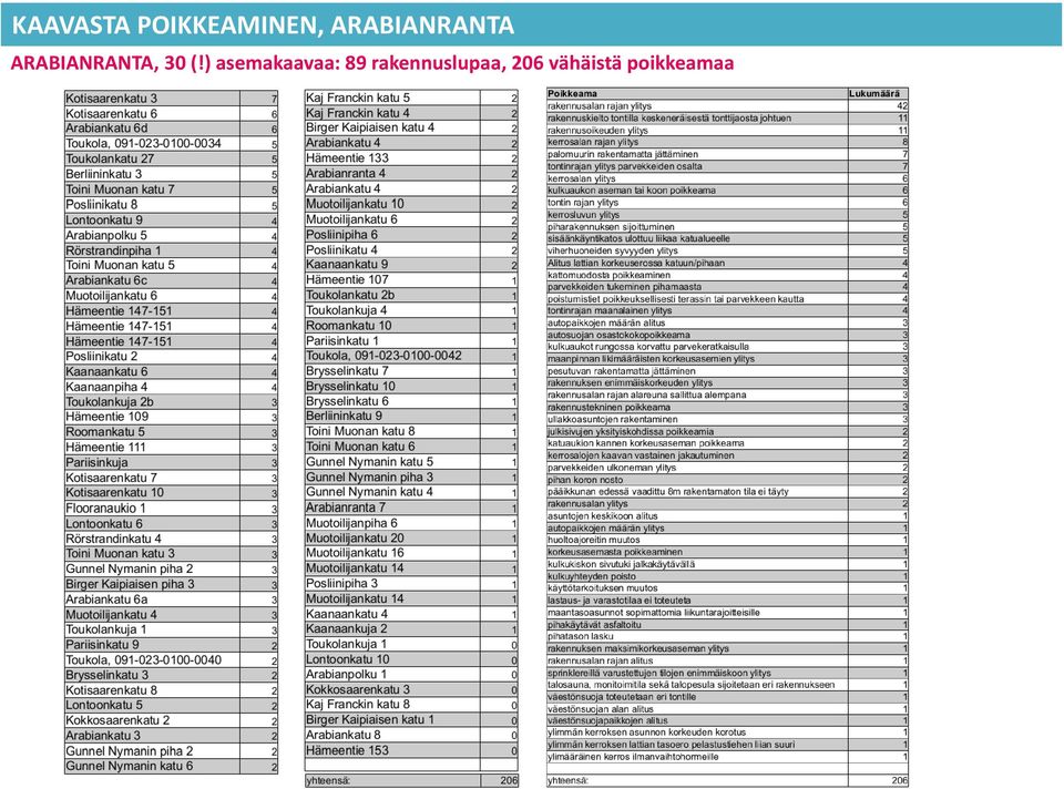 30 (!) asemakaavaa: 89