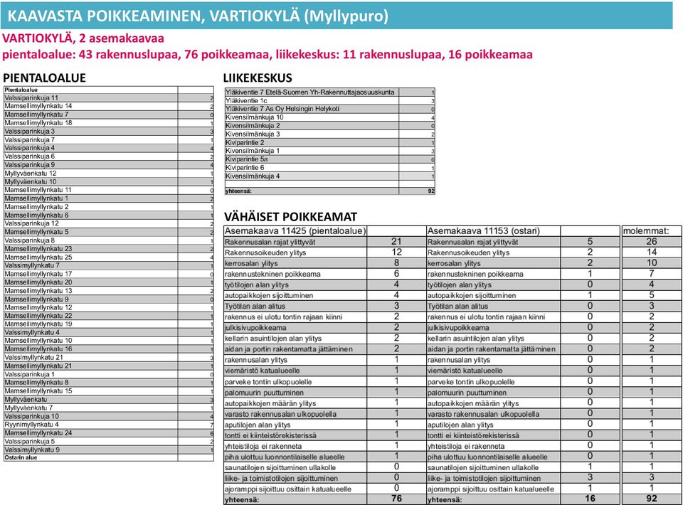 rakennuslupaa, 76 poikkeamaa, liikekeskus: 11