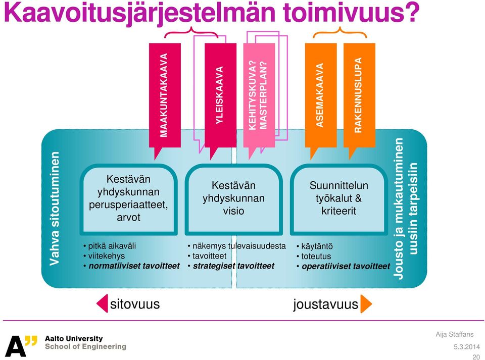 tavoitteet YLEISKAA AVA KEHITYSKU UVA? MASTERPLA AN?