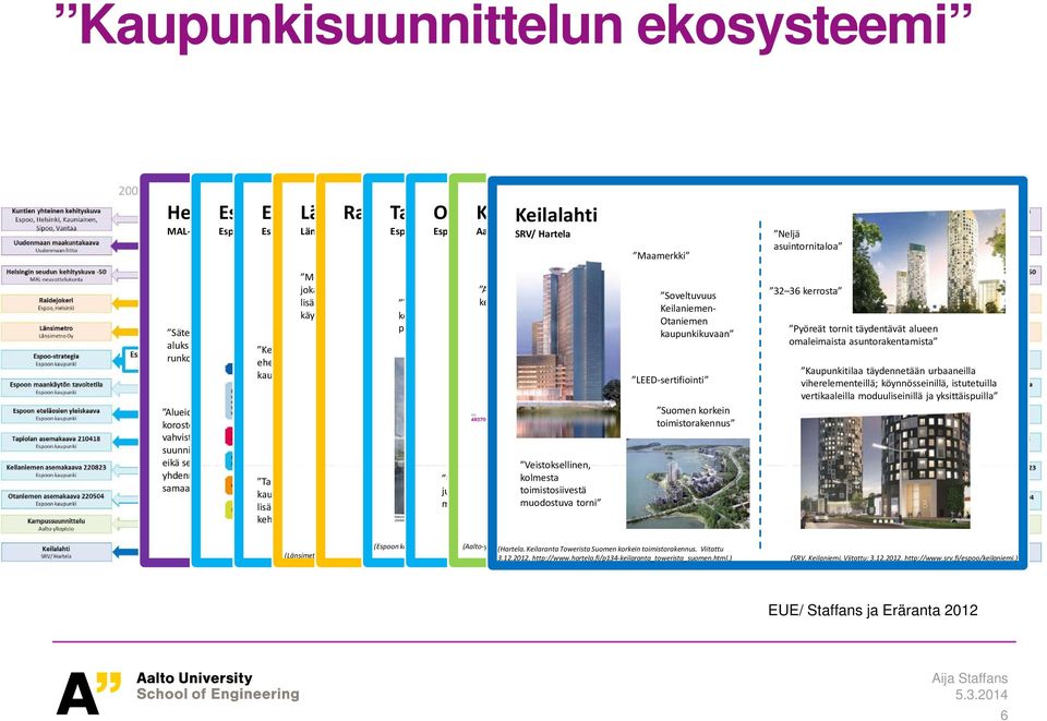 kandiopetuksen elämää ja Aalto yliopiston Otaniemen ja Tapiolan, Keilaniemen ja Otaniemen tiloihin metroasemaan ja Otaniementien Espoon kaupunki Espoon kaupunki Aalto yliopisto Neljä SRV/ Hartela