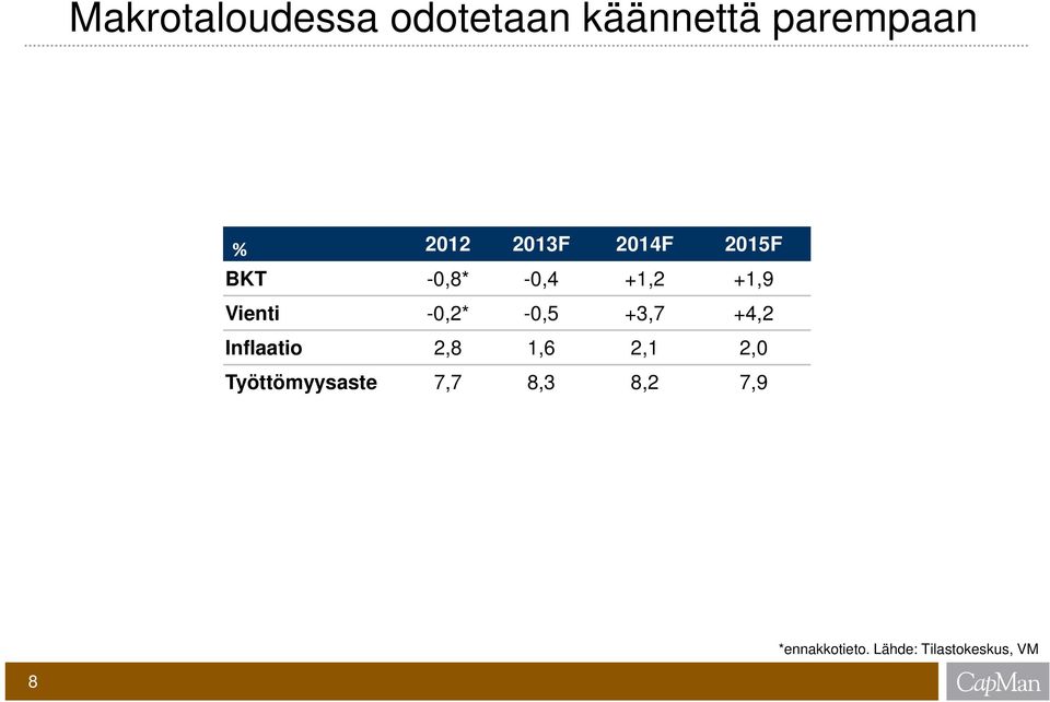 -0,5 +3,7 +4,2 Inflaatio 2,8 1,6 2,1 2,0 Työttömyysaste