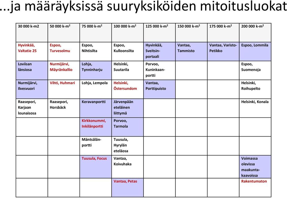 Suutarila Porvoo, Kuninkaanportti Espoo, Suomenoja Nurmijärvi, Ilvesvuori Vihti, Huhmari Lohja, Lempola Helsinki, Östersundom Vantaa, Porttipuisto Helsinki, Roihupelto Raasepori, Karjaan lounaisosa