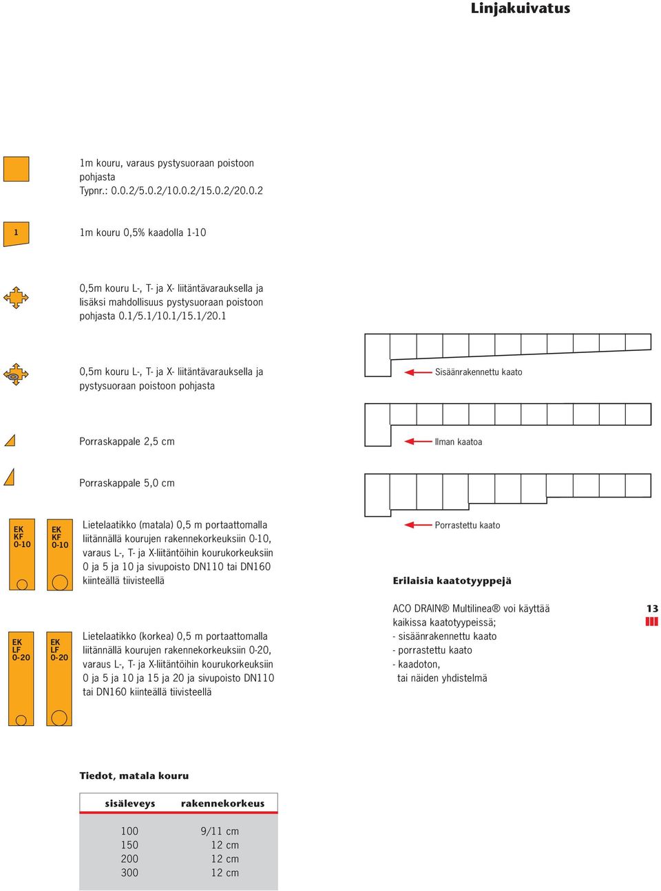 1 KF KF 1 0,5m kouru L-, T- ja X- liitäntävarauksella ja pystysuoraan poistoon pohjasta Sisäänrakennettu kaato 1 1 LF KF KF 1 1 KF KF Porraskappale 2,5 cm Porraskappale 5,0 cm Ilman kaatoa 1 1 1 F KF