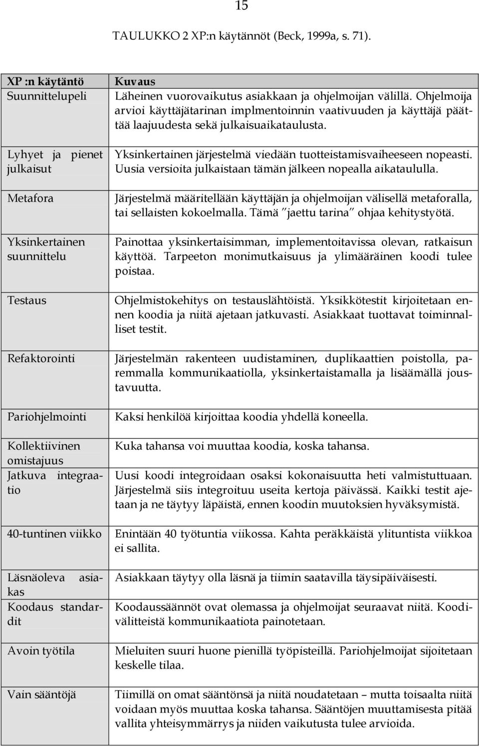 Läsnäoleva asiakas Koodaus standardit Avoin työtila Vain sääntöjä Kuvaus Läheinen vuorovaikutus asiakkaan ja ohjelmoijan välillä.