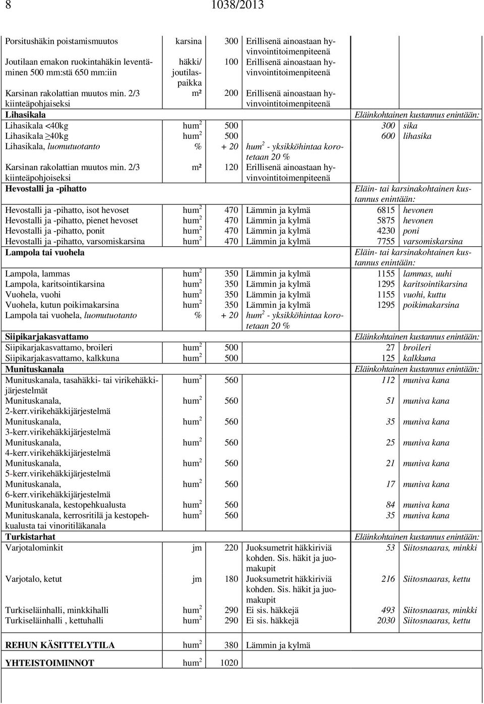 2/3 kiinteäpohjoiseksi Hevostalli ja -pihatto karsina häkki/ joutilaspaikka m² 300 100 200 hum 2 500 300 sika hum 2 500 600 lihasika % + 20 hum 2 - yksikköhintaa korotetaan 20 % m² 120 Eläin- tai