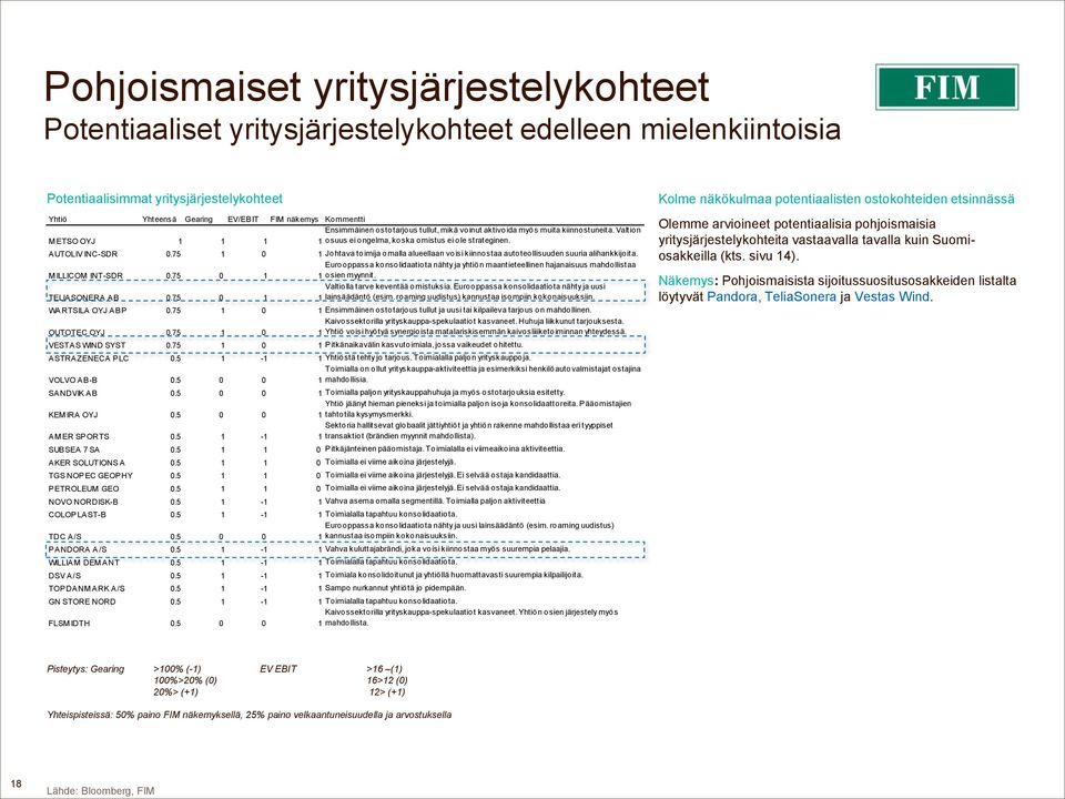 75 1 0 1 Johtava toimija omalla alueellaan voisi kiinnostaa autoteollisuuden suuria alihankkijoita. MILLICOM INT-SDR 0.