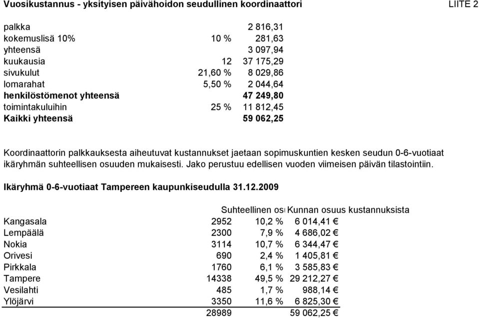 0-6-vuotiaat ikäryhmän suhteellisen osuuden mukaisesti. Jako perustuu edellisen vuoden viimeisen päivän tilastointiin. Ikäryhmä 0-6-vuotiaat Tampereen kaupunkiseudulla 31.12.