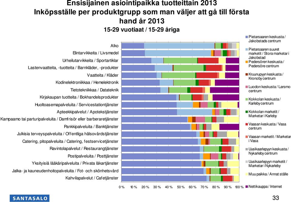 Apotestjänster Kampaamo tai pturipalveluita / Damfrisör eller bberetjänster Panipalveluita / Banjänster Julisia terveyspalveluita / Offentliga hälsovårdstjänster Cering, pitopalveluita / Cering,