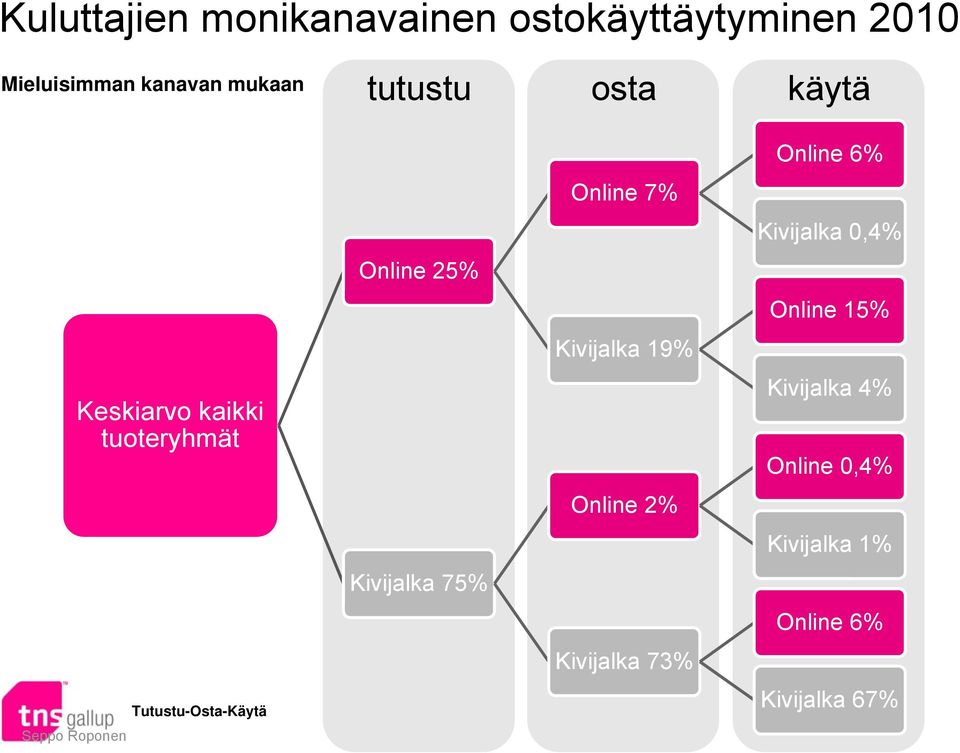 Tutustu-Osta-Käytä Online % Kivijala % Online % Kivijala 9% Online %