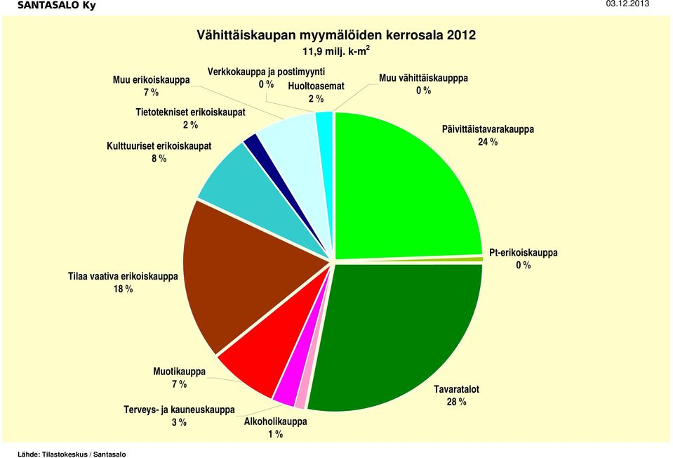 postimyynti 0 % Huoltoasem % Muu vähittäisaupppa 0 % Päivittäistavaauppa % Tilaa vaiva