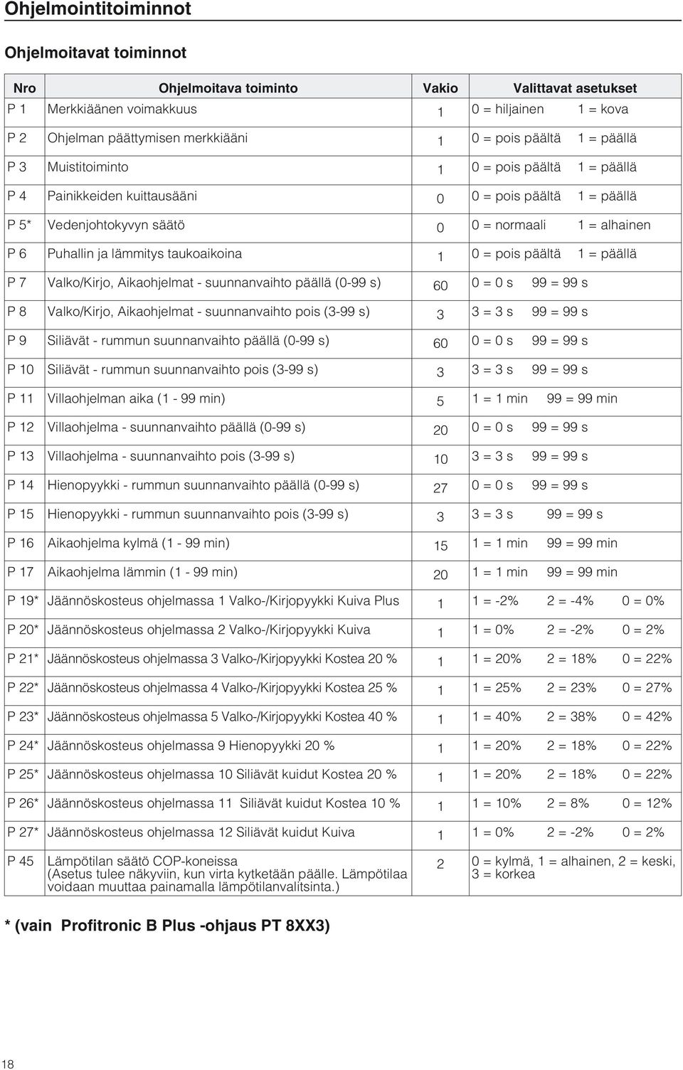 lämmitys taukoaikoina 1 0 = pois päältä 1 = päällä P 7 Valko/Kirjo, Aikaohjelmat - suunnanvaihto päällä (0-99 s) 60 0 = 0s 99 = 99s P 8 Valko/Kirjo, Aikaohjelmat - suunnanvaihto pois (3-99 s) 3 3 =