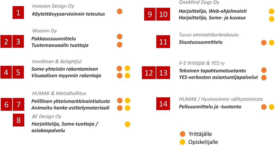 myynnin rakentaja 12 13 V-S Yrittäjät & YES ry Tekninen tapahtumatuotanto YES-verkoston asiantuntijapalvelut 6 7 HUMAK & Metsähallitus Pelillinen