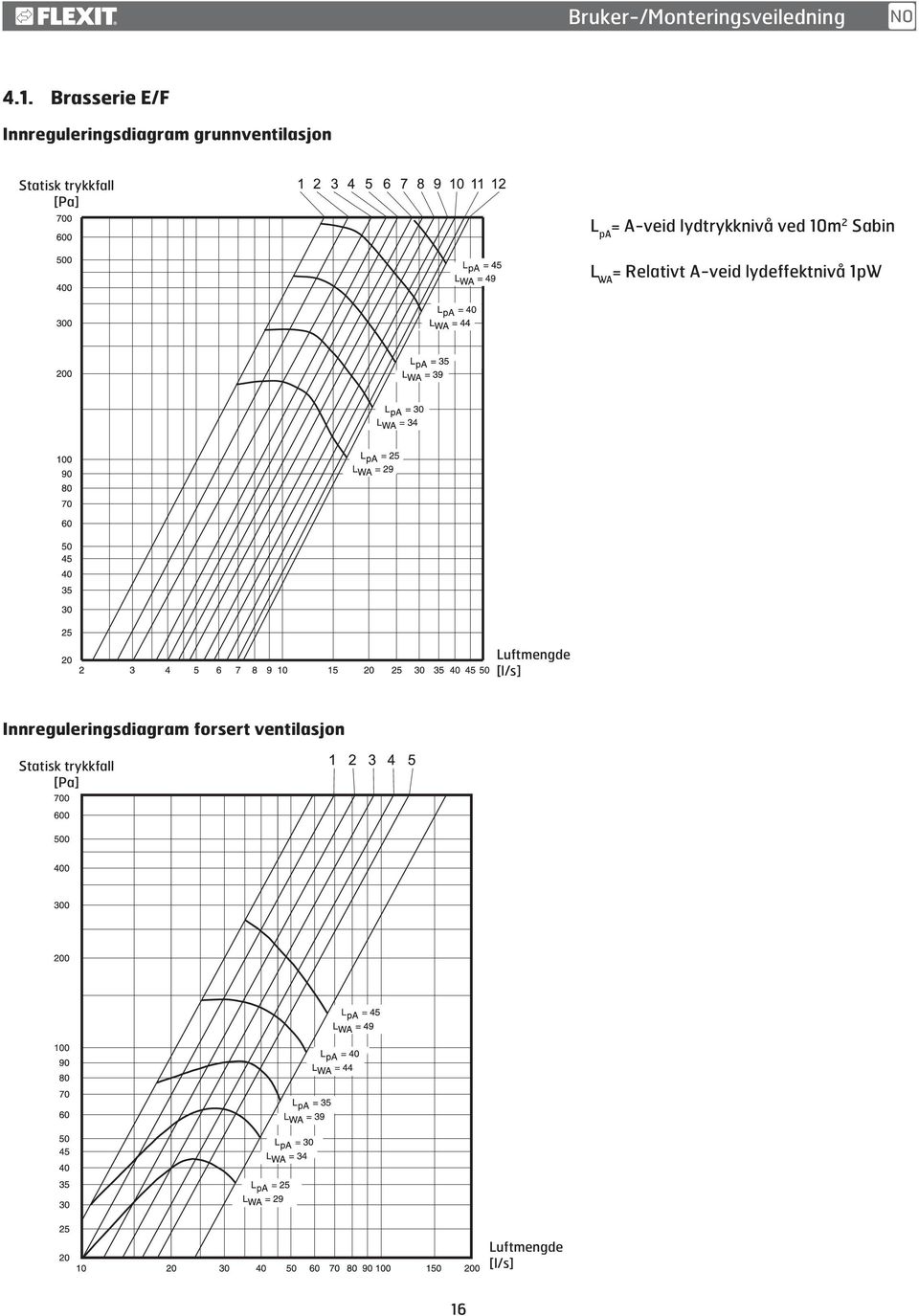 [Pa] L pa = A-veid lydtrykknivå ved 10m 2 Sabin L WA = Relativt A-veid