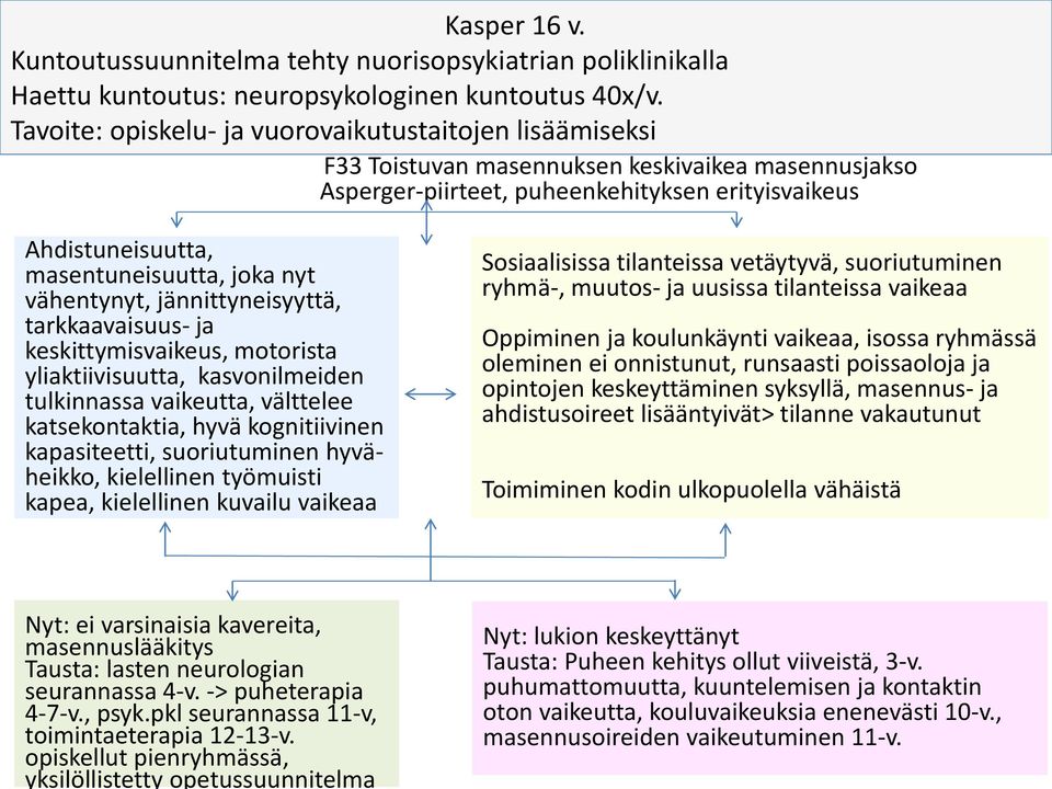 joka nyt vähentynyt, jännittyneisyyttä, tarkkaavaisuus- ja keskittymisvaikeus, motorista yliaktiivisuutta, kasvonilmeiden tulkinnassa vaikeutta, välttelee katsekontaktia, hyvä kognitiivinen