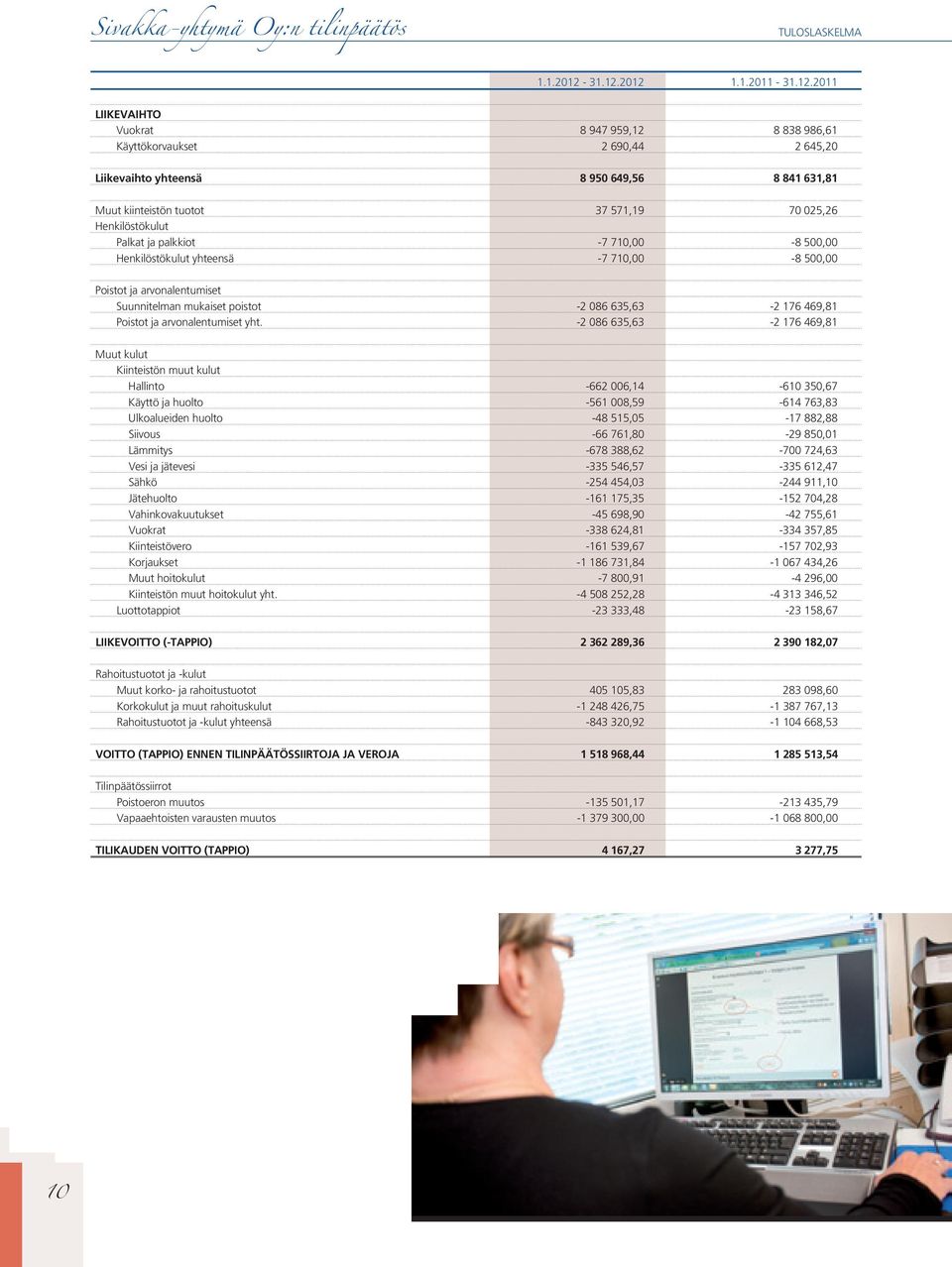 2012 1.1.2011-2011 LIIKEVAIHTO Vuokrat 8 947 959,12 8 838 986,61 Käyttökorvaukset 2 690,44 2 645,20 Liikevaihto yhteensä 8 950 649,56 8 841 631,81 Muut kiinteistön tuotot 37 571,19 70 025,26