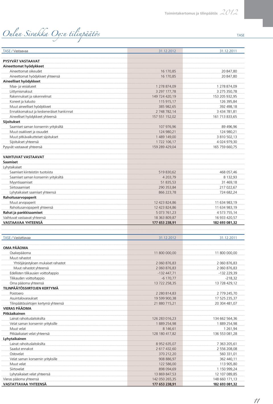 2012 31.12.2011 PYSYVÄT VASTAAVAT Aineettomat hyödykkeet Aineettomat oikeudet 16 170,85 20 847,80 Aineettomat hyödykkeet yhteensä 16 170,85 20 847,80 Aineelliset hyödykkeet Maa- ja vesialueet 1 278