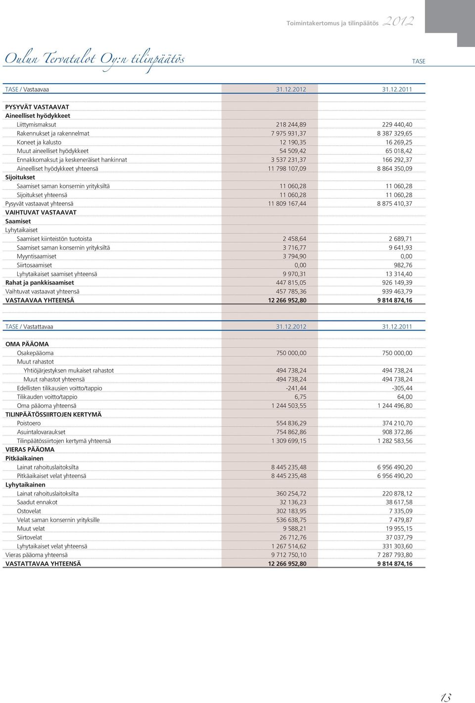 2012 31.12.2011 PYSYVÄT VASTAAVAT Aineelliset hyödykkeet Liittymismaksut 218 244,89 229 440,40 Rakennukset ja rakennelmat 7 975 931,37 8 387 329,65 Koneet ja kalusto 12 190,35 16 269,25 Muut