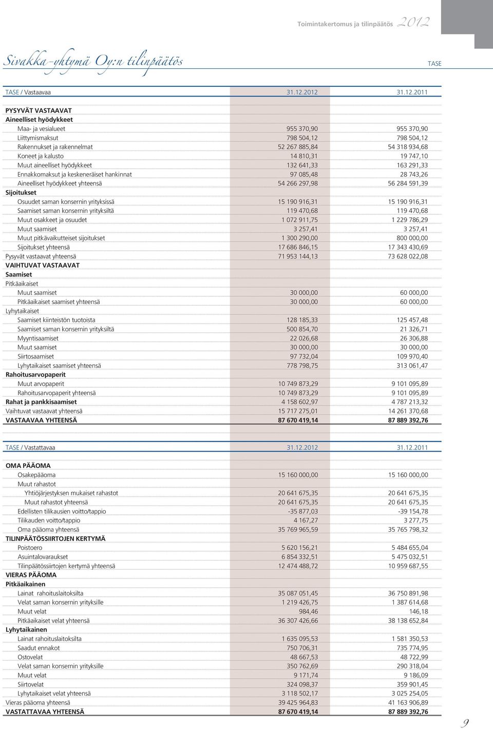 2012 31.12.2011 PYSYVÄT VASTAAVAT Aineelliset hyödykkeet Maa- ja vesialueet 955 370,90 955 370,90 Liittymismaksut 798 504,12 798 504,12 Rakennukset ja rakennelmat 52 267 885,84 54 318 934,68 Koneet