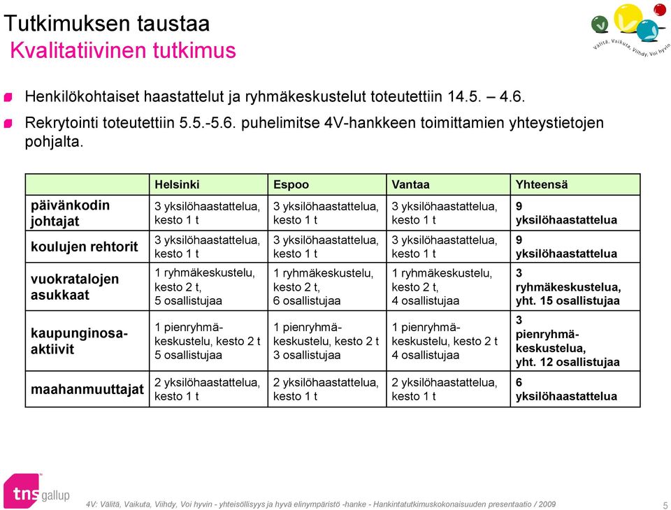 kesto 2 t, 5 osallistujaa 1 pienryhmäkeskustelu, kesto 2 t 5 osallistujaa maahanmuuttajat 2 yksilöhaastattelua, kesto 1 t 3 yksilöhaastattelua, kesto 1 t 3 yksilöhaastattelua, kesto 1 t 1