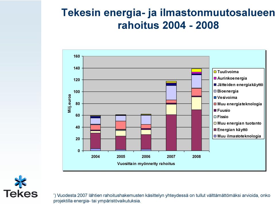 Energian käyttö Muu ilmastoteknologia 0 2004 2005 2006 2007 2008 Vuosittain myönnetty rahoitus ) Vuodesta 2007 lähtien