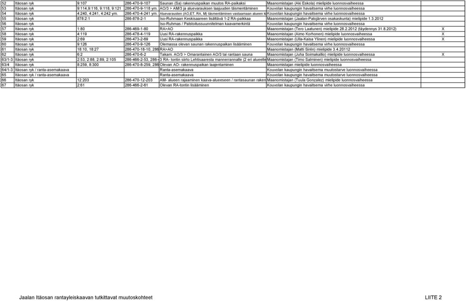 Aluevarausten (AO,ET, RA, M) täsmentäminen vastaamaan alueen ki Kouvolan kaupungin havaitsema virhe luonnosvaiheessa 55 Itäosan ryk 878:2:1 286-878-2-1 Iso-Ruhmaan Keskisaareen lisättävä 1-2