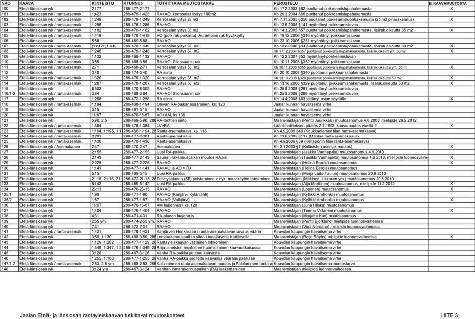 2005 256 puoltanut poikkeamislupahakemusta (25 m2 piharakennus) X 103 Etelä-länsiosan ryk / ranta-asemak. 1:286 286-476-1-286 RA>AO Kh 13.6.2005 141 myöntänyt poikkeamisluvan 104 Etelä-länsiosan ryk / ranta-asemak.