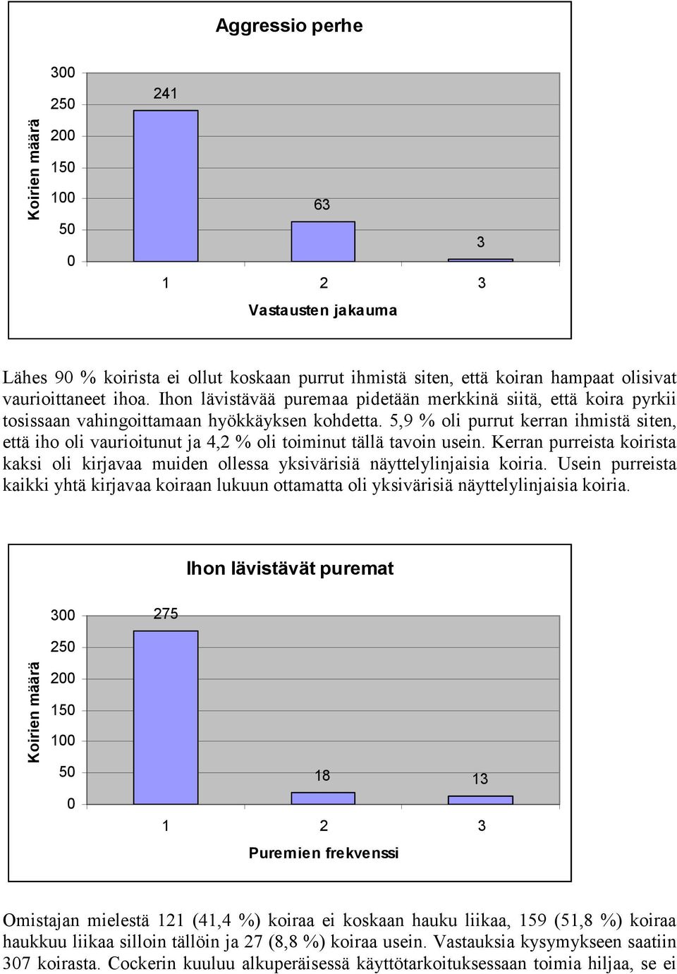 5,9 % oli purrut kerran ihmistä siten, että iho oli vaurioitunut ja 4,2 % oli toiminut tällä tavoin usein.