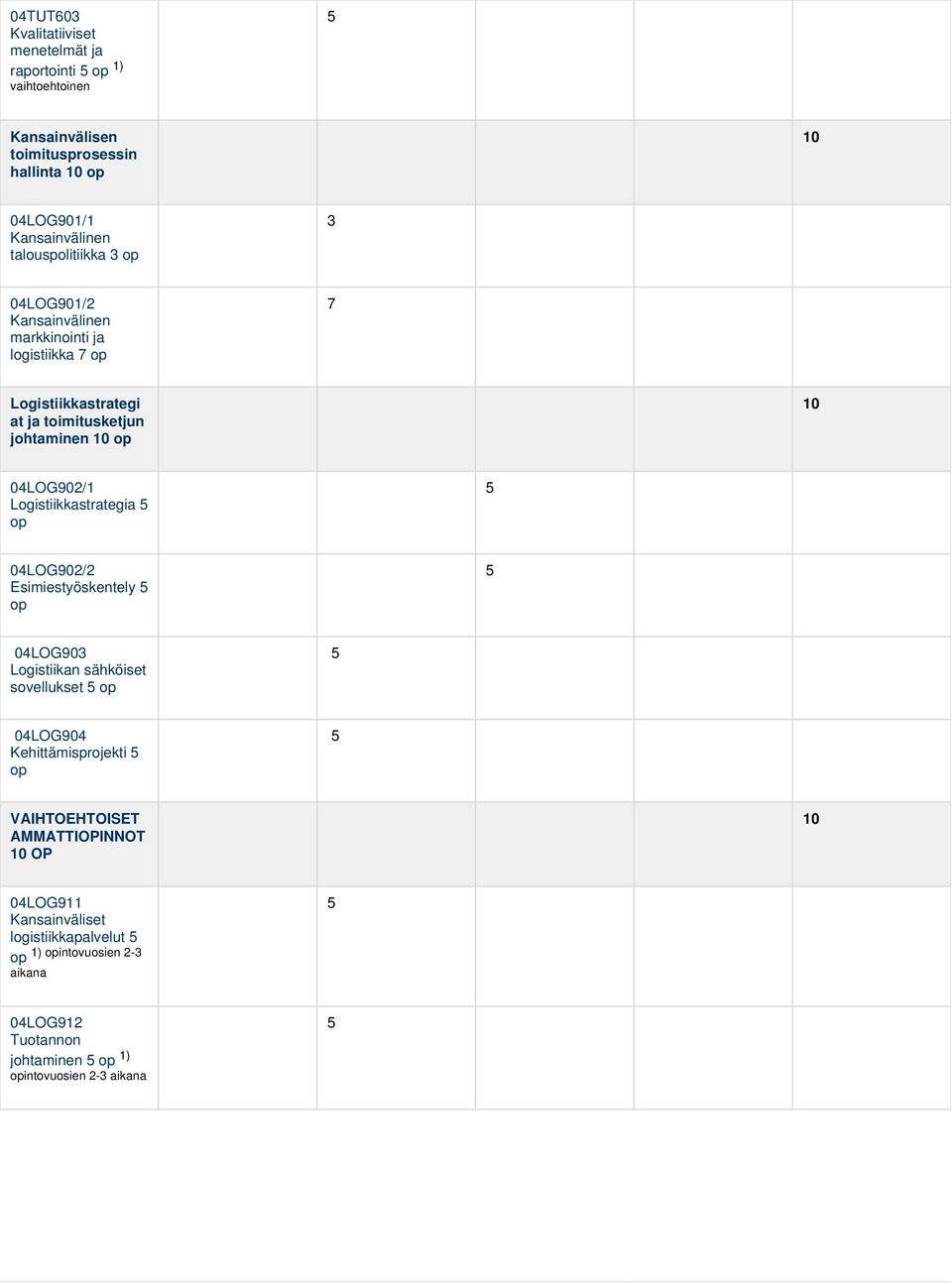 Logistiikkastrategia 5 op 5 04LOG902/2 Esimiestyöskentely 5 op 5 04LOG903 Logistiikan sähköiset sovellukset 5 op 5 04LOG904 Kehittämisprojekti 5 op 5