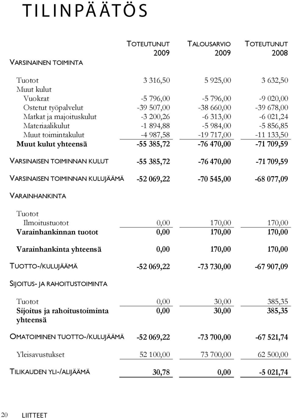 385,72-76 470,00-71 709,59 VARSINAISEN TOIMINNAN KULUT -55 385,72-76 470,00-71 709,59 VARSINAISEN TOIMINNAN KULUJÄÄMÄ -52 069,22-70 545,00-68 077,09 VARAINHANKINTA Tuotot Ilmoitustuotot 0,00 170,00