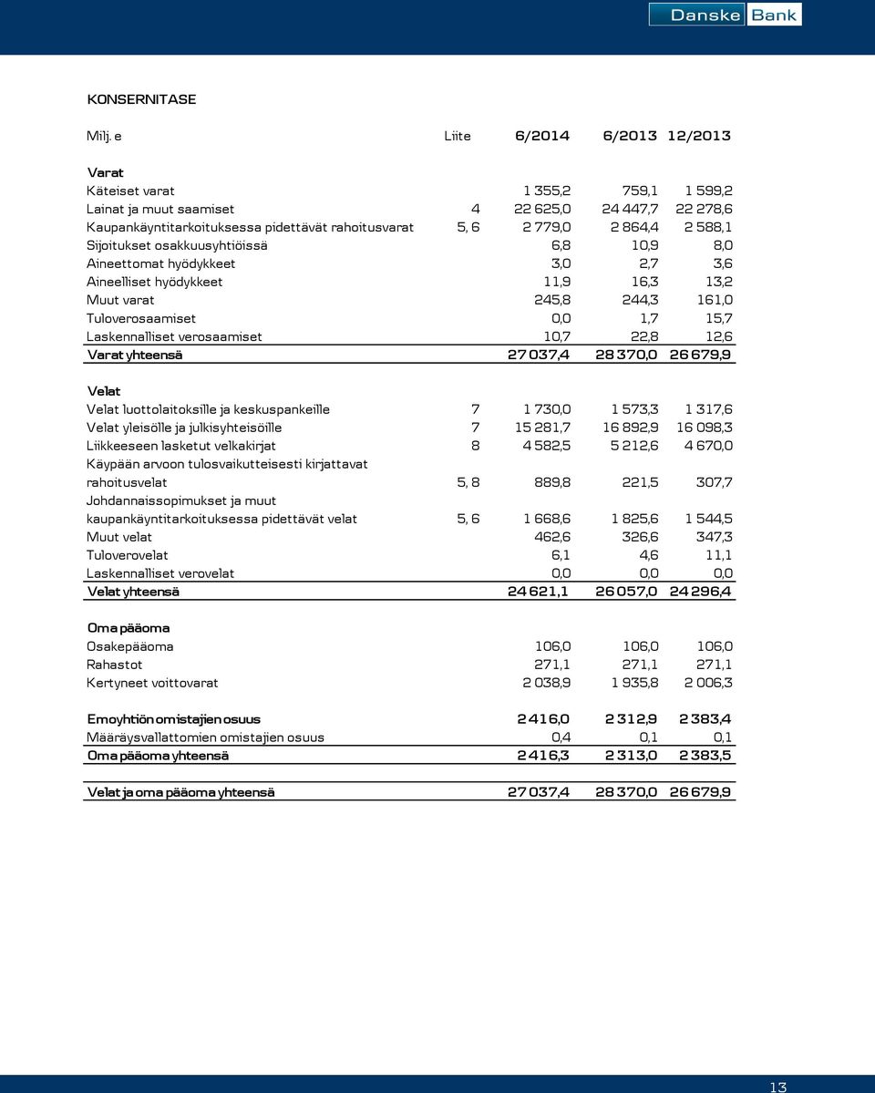 2 588,1 Sijoitukset osakkuusyhtiöissä 6,8 10,9 8,0 Aineettomat hyödykkeet 3,0 2,7 3,6 Aineelliset hyödykkeet 11,9 16,3 13,2 Muut varat 245,8 244,3 161,0 Tuloverosaamiset 0,0 1,7 15,7 Laskennalliset