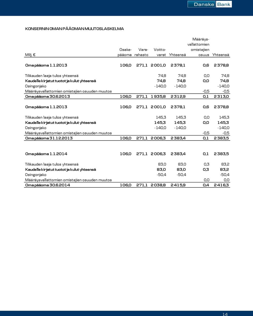 Määräysvallattomien omistajien osuuden muutos -0,5-0,5 Oma pääoma 30.6.2013