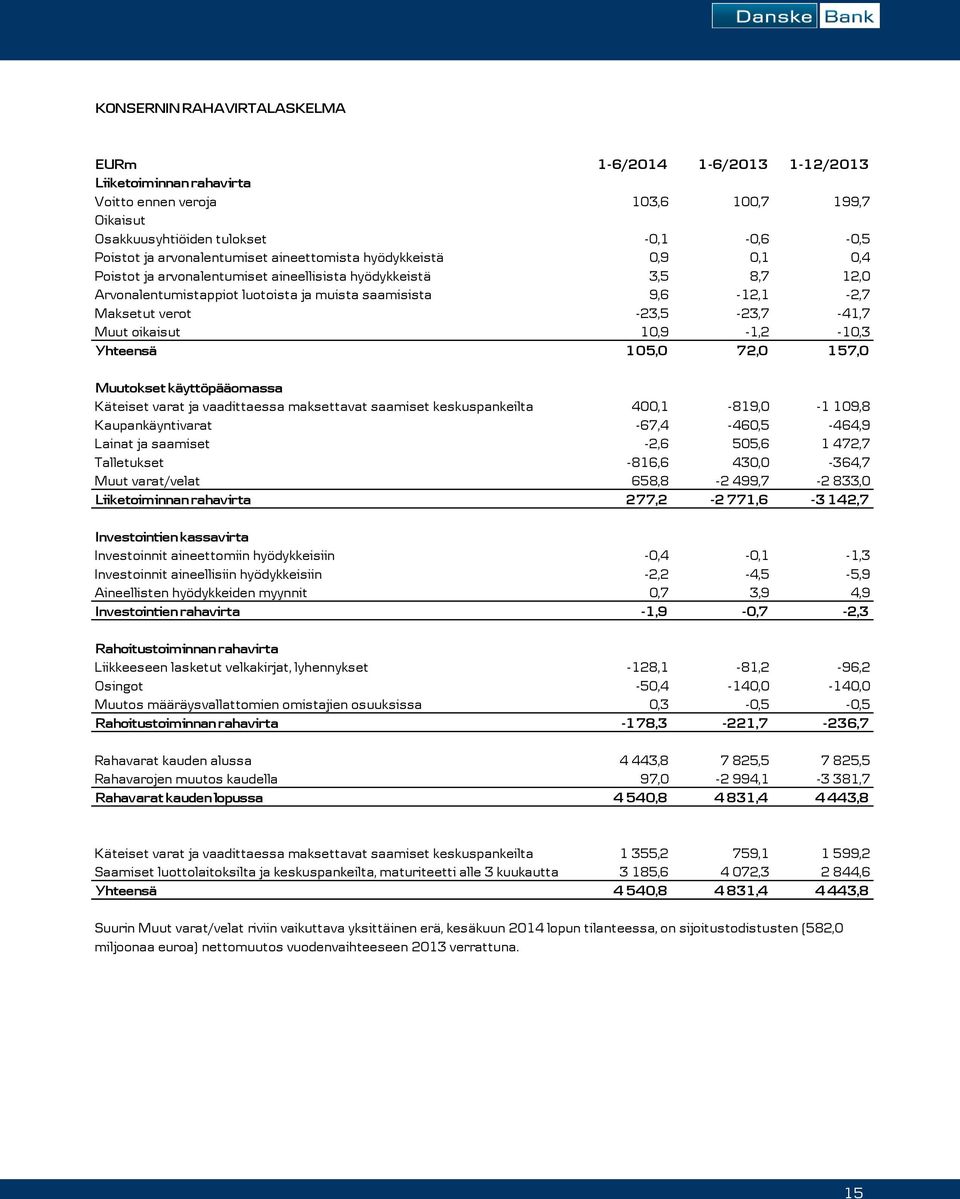 verot -23,5-23,7-41,7 Muut oikaisut 10,9-1,2-10,3 Yhteensä 105,0 72,0 157,0 Muutokset käyttöpääomassa Käteiset varat ja vaadittaessa maksettavat saamiset keskuspankeilta 400,1-819,0-1 109,8