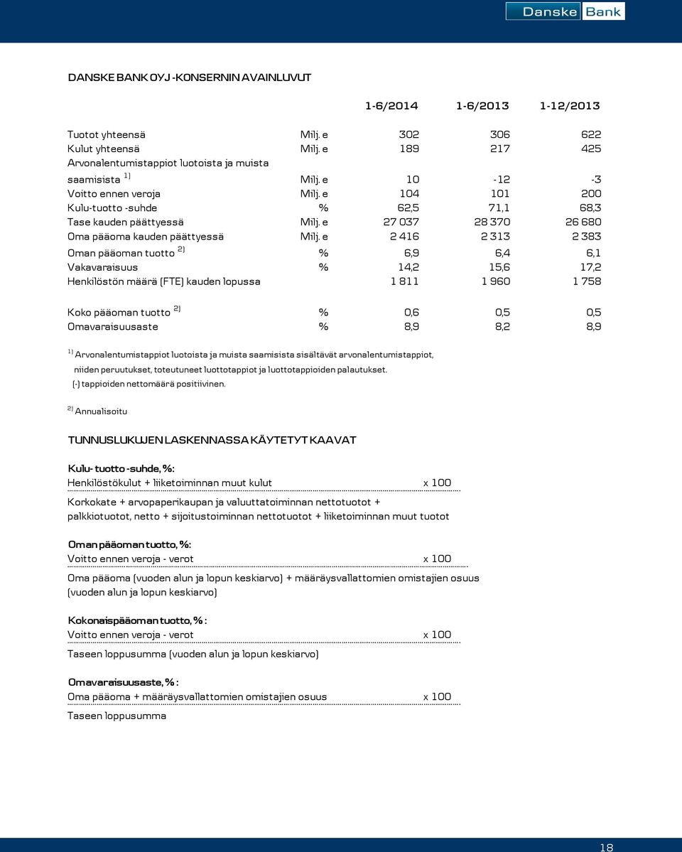 e 2 416 2 313 2 383 Oman pääoman tuotto 2) % 6,9 6,4 6,1 Vakavaraisuus % 14,2 15,6 17,2 Henkilöstön määrä (FTE) kauden lopussa 1 811 1 960 1 758 Koko pääoman tuotto 2) % 0,6 0,5 0,5 Omavaraisuusaste