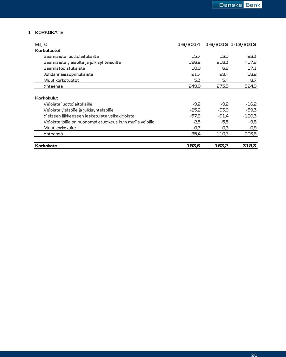 Saamistodistuksista 10,0 6,8 17,1 Johdannaissopimuksista 21,7 29,4 58,2 Muut korkotuotot 5,3 5,4 8,7 Yhteensä 249,0 273,5 524,9 Korkokulut Veloista