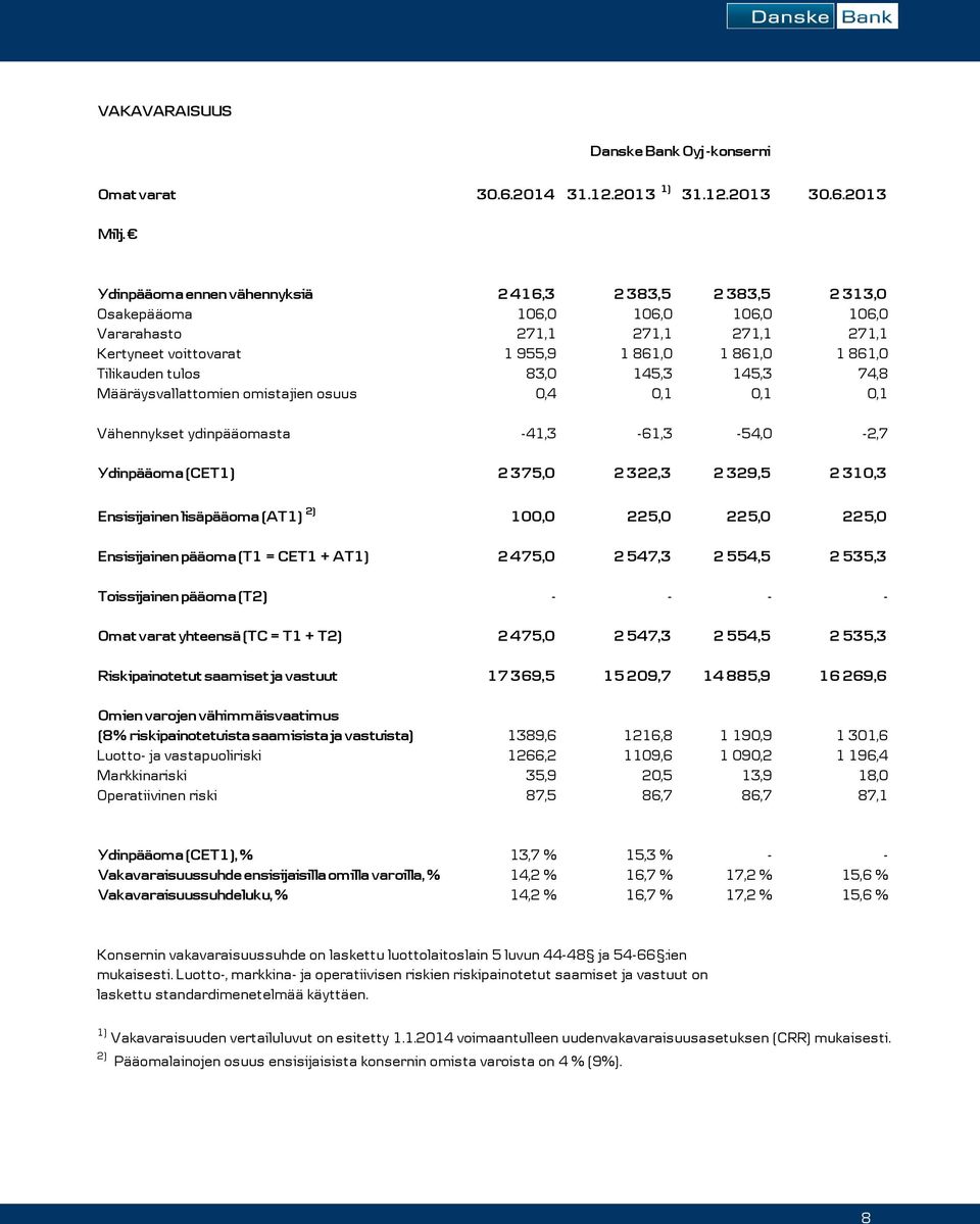 tulos 83,0 145,3 145,3 74,8 Määräysvallattomien omistajien osuus 0,4 0,1 0,1 0,1 Vähennykset ydinpääomasta -41,3-61,3-54,0-2,7 Ydinpääoma (CET1) 2 375,0 2 322,3 2 329,5 2 310,3 Ensisijainen