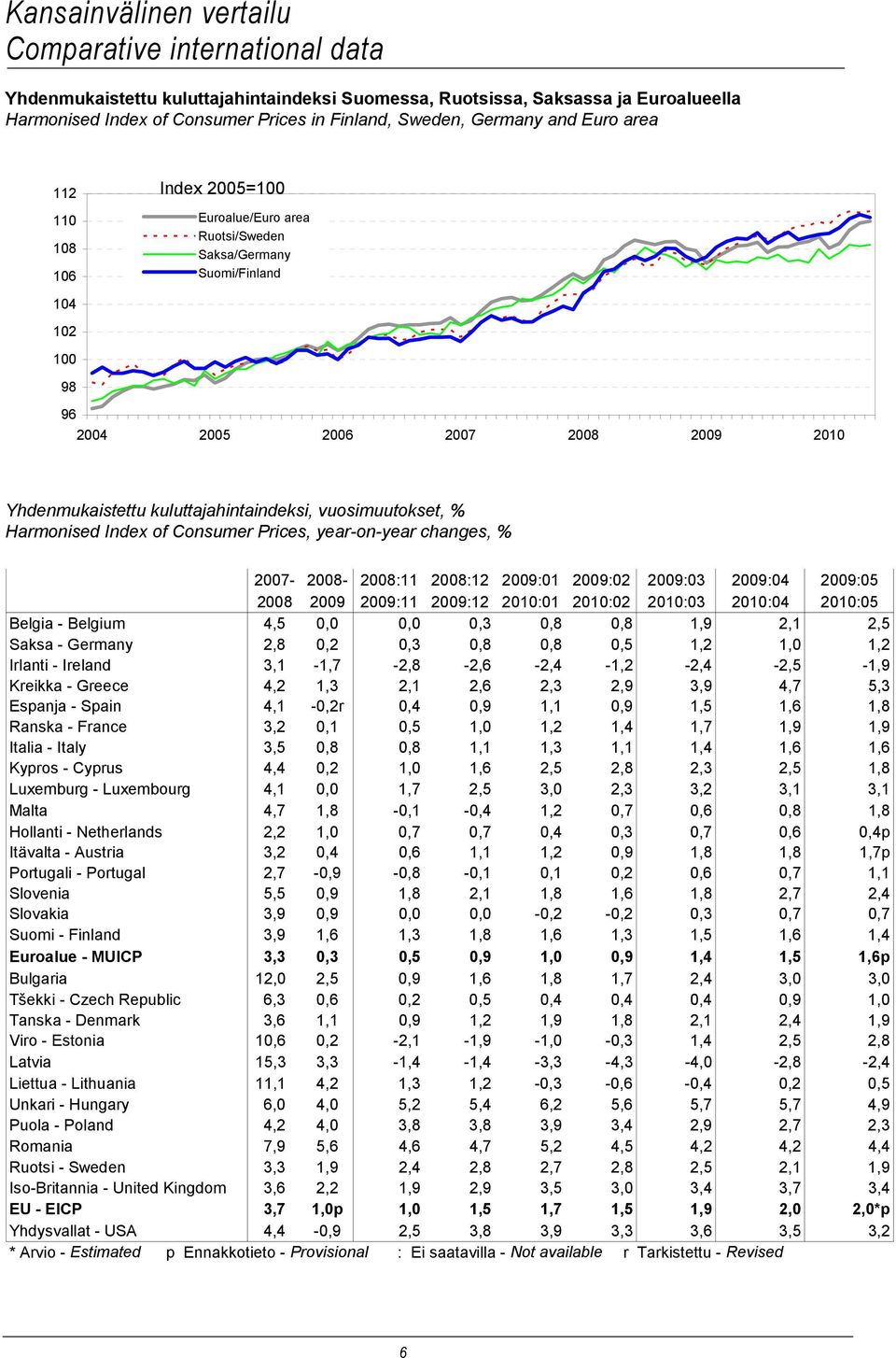 kuluttajahintaindeksi, vuosimuutokset, Harmonised Index of Consumer Prices, year-on-year changes, 2007-2008- 2008:11 2008:12 2009:01 2009:02 2009:03 2009:04 2009:05 2008 2009 2009:11 2009:12 2010:01